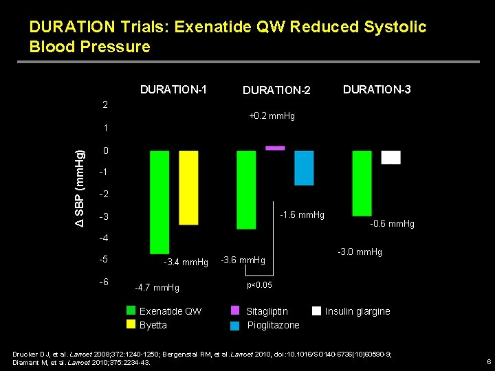 DURATION Trials: Exenatide QW Reduced Systolic Blood Pressure DURATION-1 DURATION-2 DURATION-3 2 +0. 2