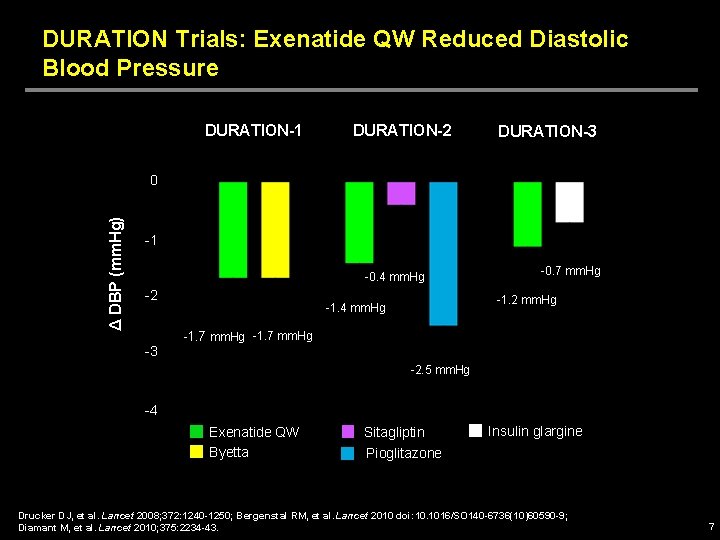 DURATION Trials: Exenatide QW Reduced Diastolic Blood Pressure DURATION-1 DURATION-2 DURATION-3 Δ DBP (mm.