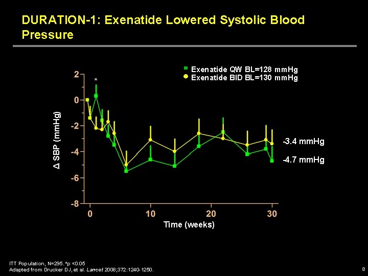 DURATION-1: Exenatide Lowered Systolic Blood Pressure Δ SBP (mm. Hg) * Exenatide QW BL=128