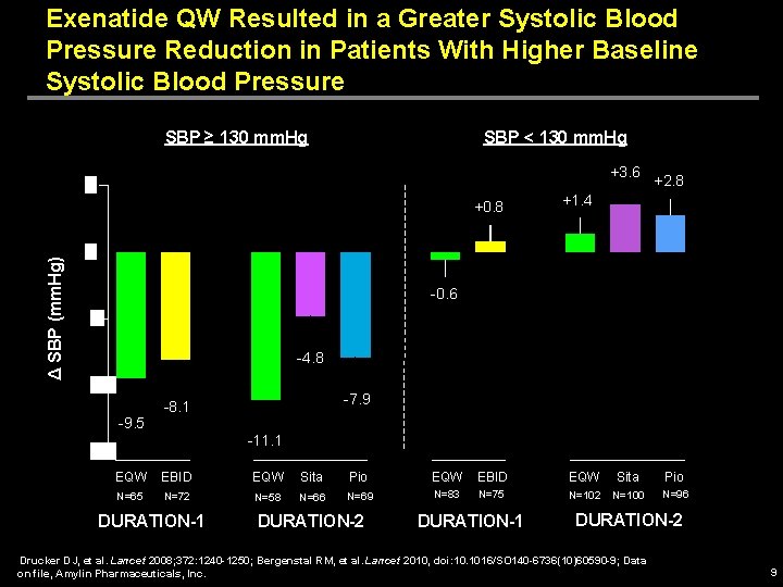 Exenatide QW Resulted in a Greater Systolic Blood Pressure Reduction in Patients With Higher