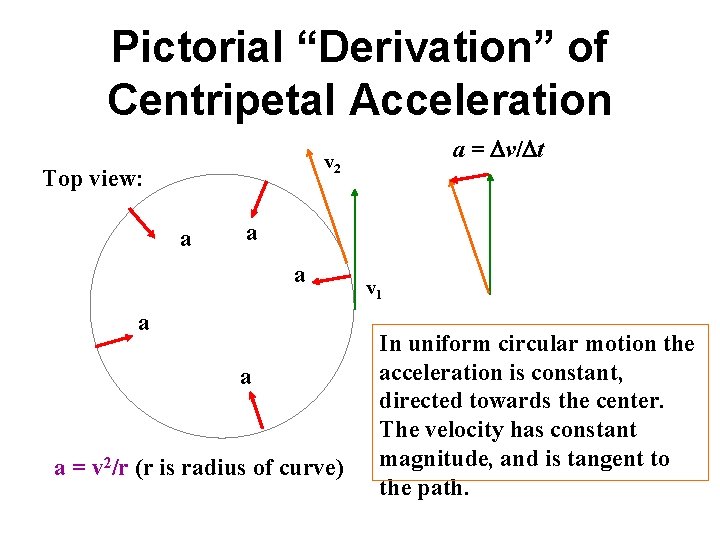 Pictorial “Derivation” of Centripetal Acceleration a = Dv/Dt v 2 Top view: a a