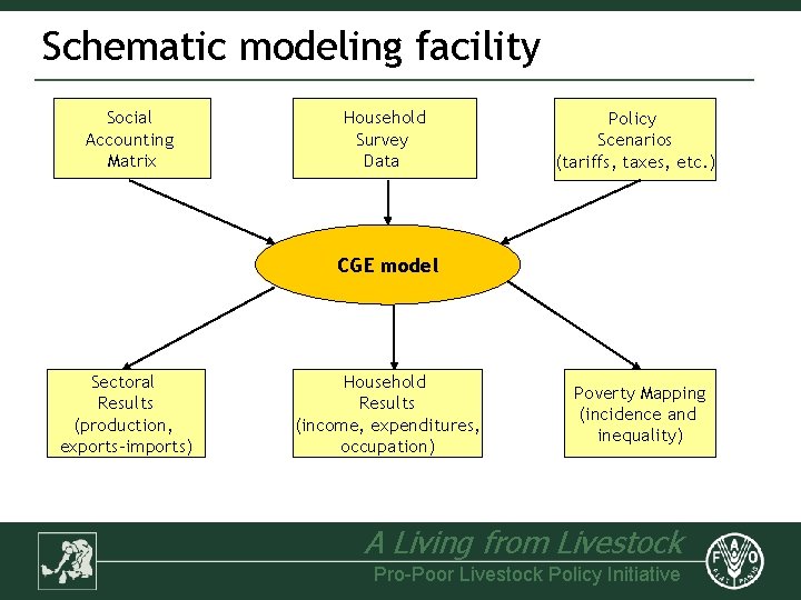 Schematic modeling facility Social Accounting Matrix Household Survey Data Policy Scenarios (tariffs, taxes, etc.