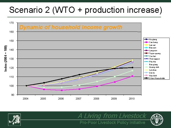 Scenario 2 (WTO + production increase) 170 Dynamic of household income growth 160 Ha