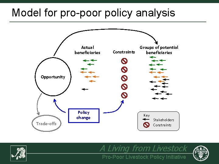 Model for pro-poor policy analysis Actual beneficiaries Constraints Groups of potential beneficiaries Opportunity Policy