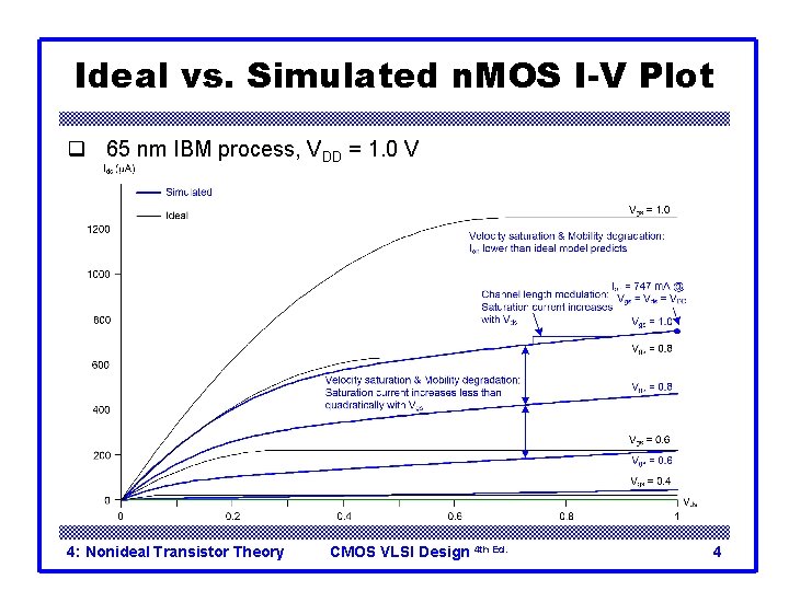 Ideal vs. Simulated n. MOS I-V Plot q 65 nm IBM process, VDD =