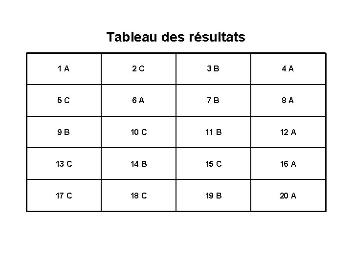 Tableau des résultats 1 A 2 C 3 B 4 A 5 C 6