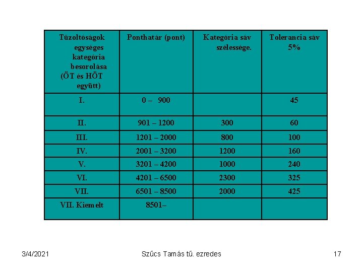 3/4/2021 Tűzoltóságok egységes kategória besorolása (ÖT és HÖT együtt) Ponthatár (pont) Kategória sáv szélessége.