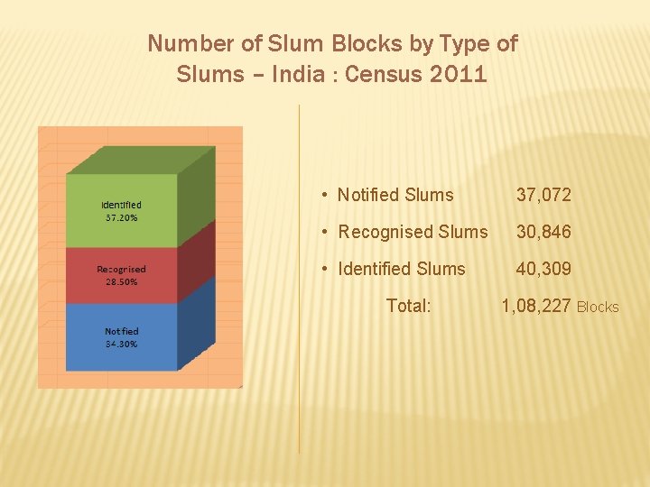 Number of Slum Blocks by Type of Slums – India : Census 2011 •