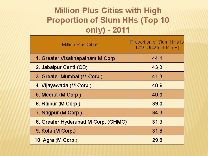 Million Plus Cities with High Proportion of Slum HHs (Top 10 only) - 2011