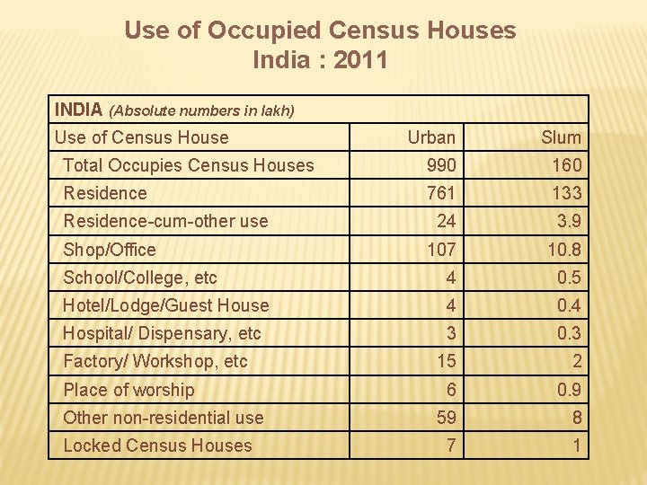 Use of Occupied Census Houses India : 2011 INDIA (Absolute numbers in lakh) Use