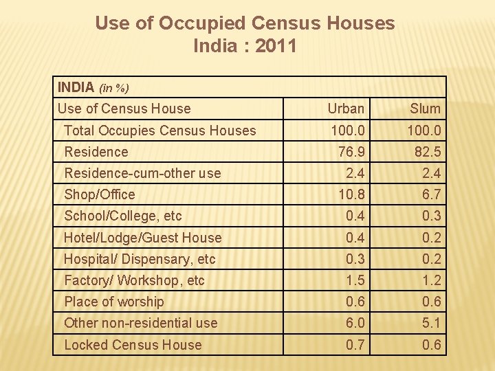 Use of Occupied Census Houses India : 2011 INDIA (in %) Use of Census