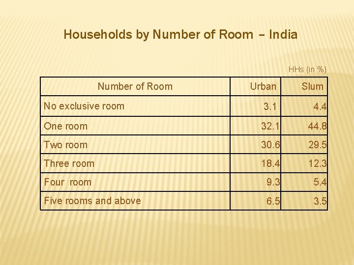 Households by Number of Room – India HHs (in %) Number of Room Urban