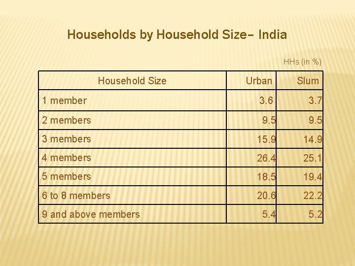 Households by Household Size– India HHs (in %) Household Size Urban Slum 1 member