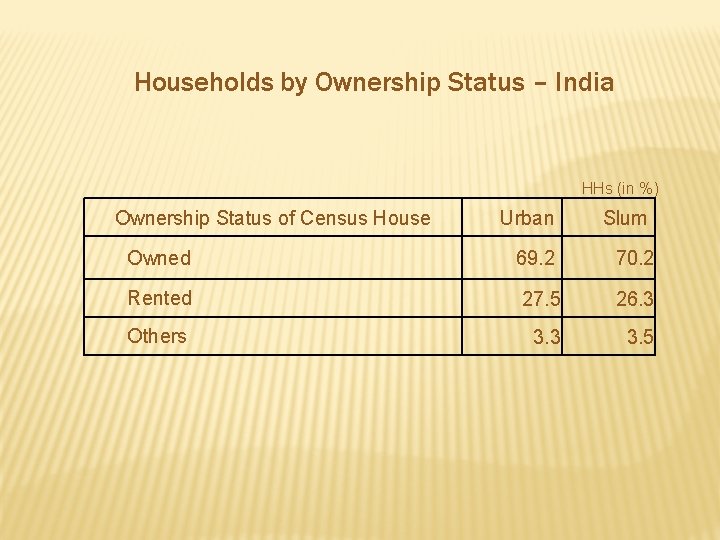 Households by Ownership Status – India HHs (in %) Ownership Status of Census House