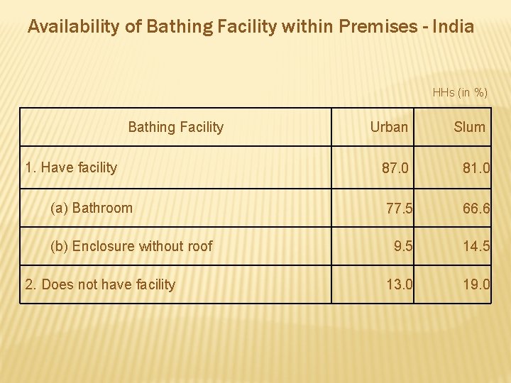 Availability of Bathing Facility within Premises - India HHs (in %) Bathing Facility 1.