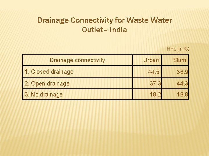 Drainage Connectivity for Waste Water Outlet– India HHs (in %) Drainage connectivity Urban Slum