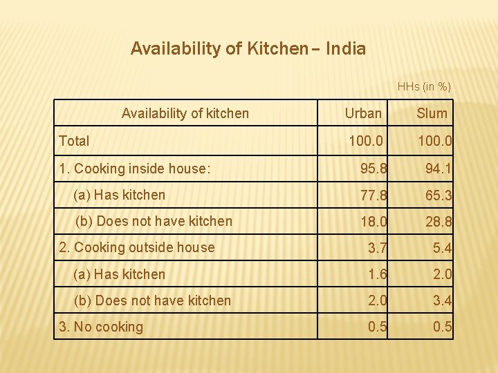 Availability of Kitchen– India HHs (in %) Availability of kitchen Total 1. Cooking inside