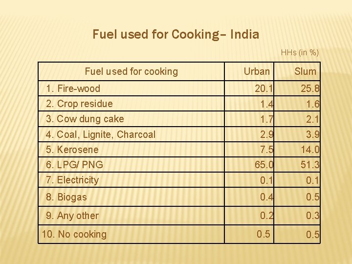 Fuel used for Cooking– India HHs (in %) Fuel used for cooking 1. Fire-wood