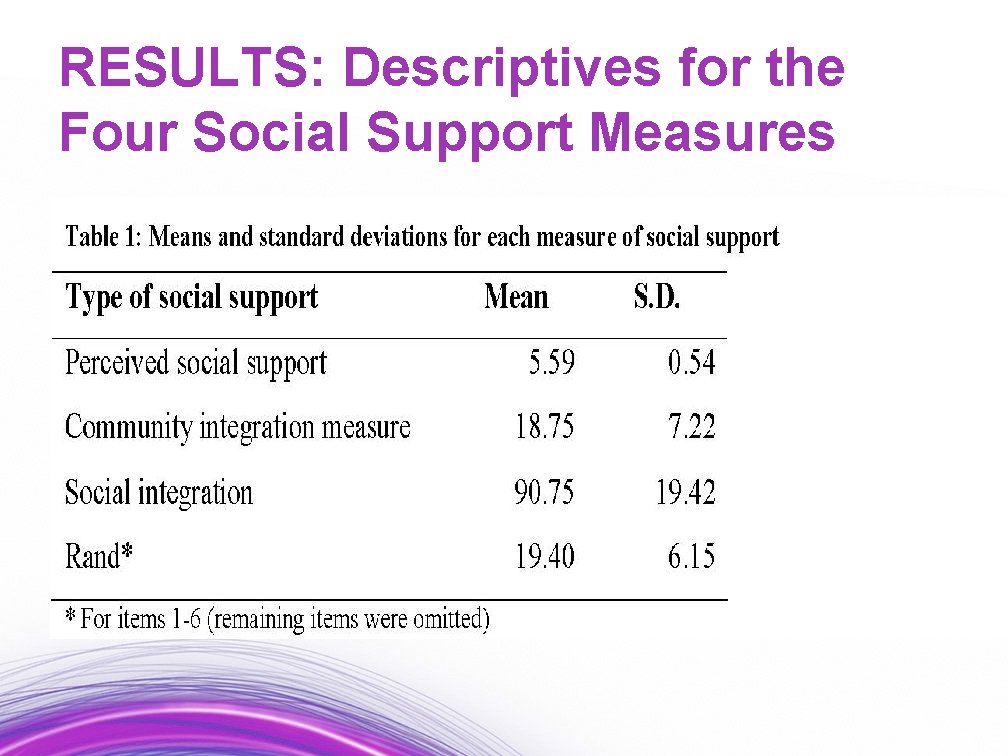 RESULTS: Descriptives for the Four Social Support Measures 