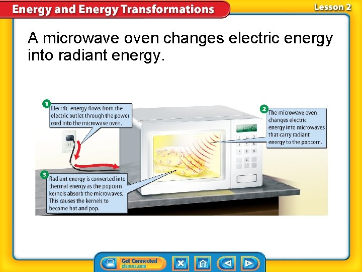 A microwave oven changes electric energy into radiant energy. A microwave oven changes electric energy into radiant energy.