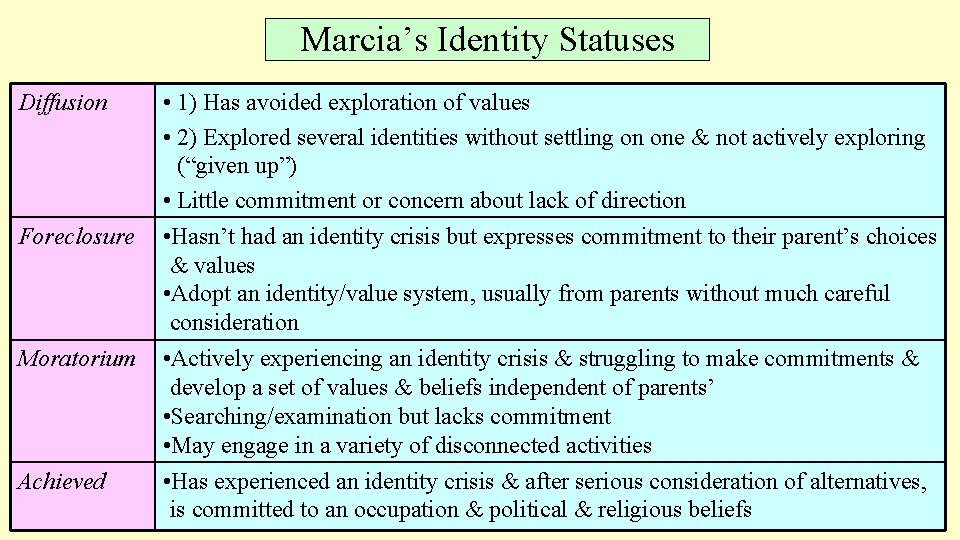 Marcia’s Identity Statuses Diffusion Foreclosure Moratorium Achieved • 1) Has avoided exploration of values Marcia’s Identity Statuses Diffusion Foreclosure Moratorium Achieved • 1) Has avoided exploration of values