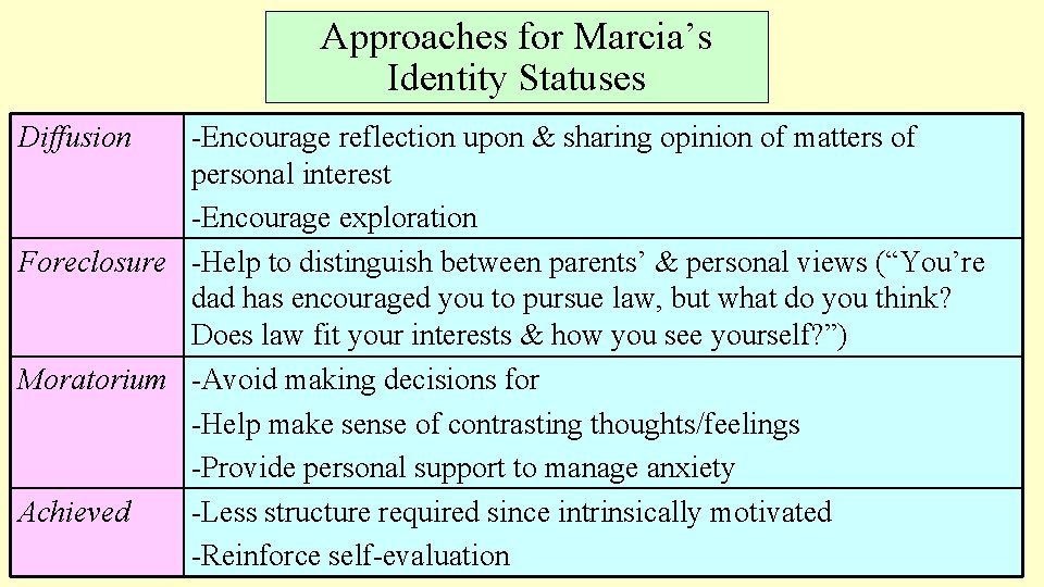 Approaches for Marcia’s Identity Statuses Diffusion -Encourage reflection upon & sharing opinion of matters Approaches for Marcia’s Identity Statuses Diffusion -Encourage reflection upon & sharing opinion of matters