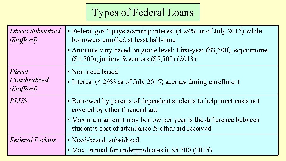 Types of Federal Loans Direct Subsidized (Stafford) • Federal gov’t pays accruing interest (4. Types of Federal Loans Direct Subsidized (Stafford) • Federal gov’t pays accruing interest (4.