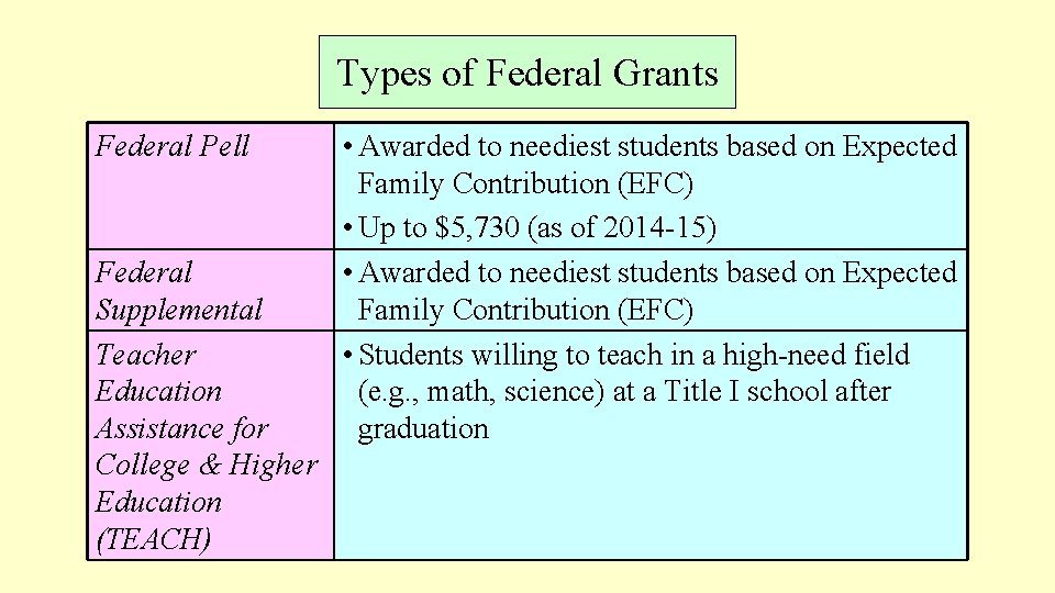 Types of Federal Grants Federal Pell Federal Supplemental Teacher Education Assistance for College & Types of Federal Grants Federal Pell Federal Supplemental Teacher Education Assistance for College &