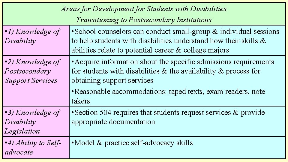• 1) Knowledge of Disability • 2) Knowledge of Postsecondary Support Services • • 1) Knowledge of Disability • 2) Knowledge of Postsecondary Support Services •