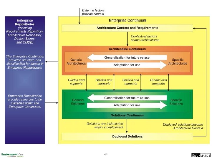 The Enterprise Continuum 44 