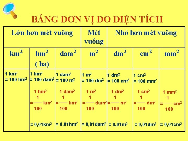 BẢNG ĐƠN VỊ ĐO DIỆN TÍCH Lớn hơn mét vuông km 2 hm 2