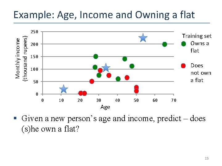 Example: Age, Income and Owning a flat Monthly income (thousand rupees) 250 Training set