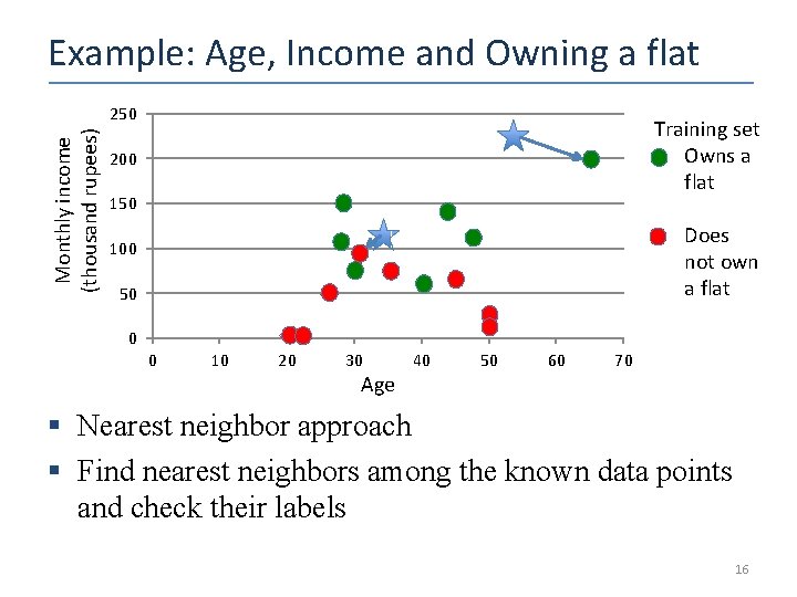 Example: Age, Income and Owning a flat Monthly income (thousand rupees) 250 Training set