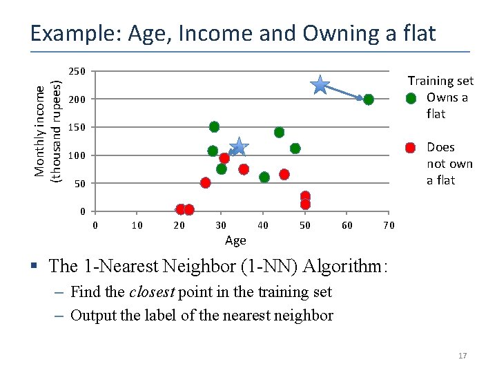 Example: Age, Income and Owning a flat Monthly income (thousand rupees) 250 Training set