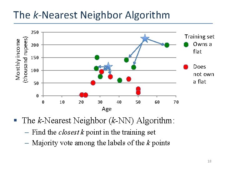 The k-Nearest Neighbor Algorithm Monthly income (thousand rupees) 250 Training set • Owns a
