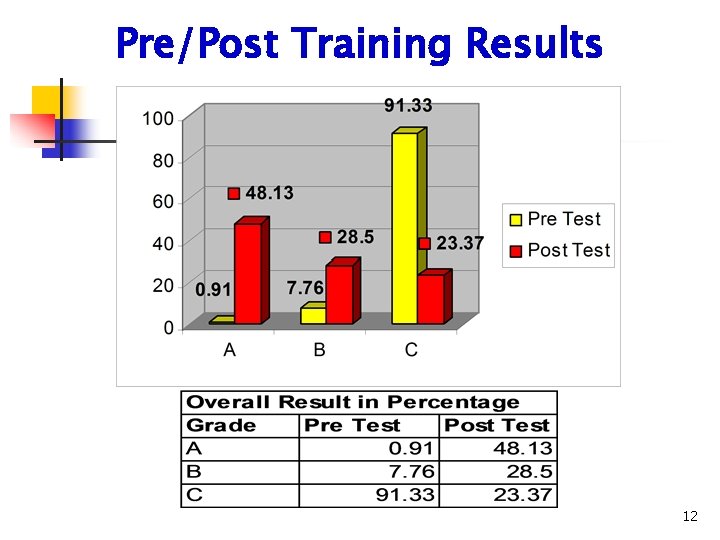 Pre/Post Training Results 12 