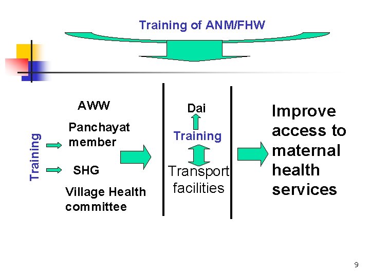 Training of ANM/FHW Training AWW Panchayat member SHG Village Health committee Dai Training Transport