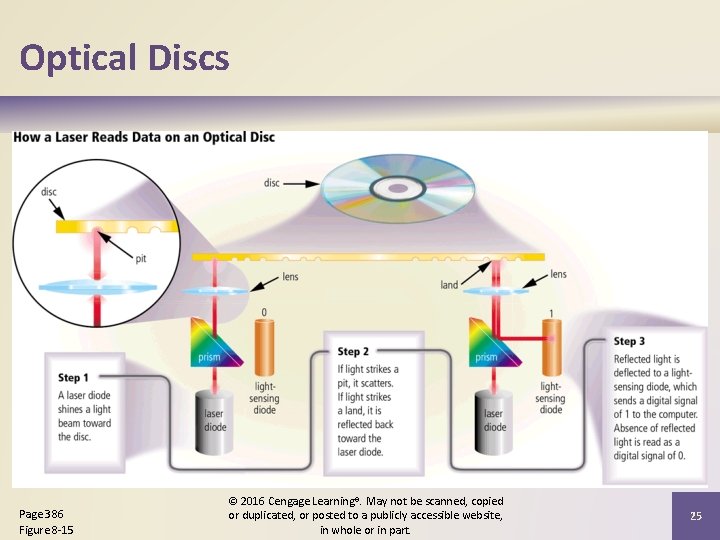 Optical Discs Page 386 Figure 8 -15 © 2016 Cengage Learning®. May not be
