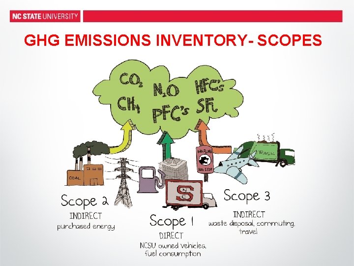 GHG EMISSIONS INVENTORY- SCOPES 