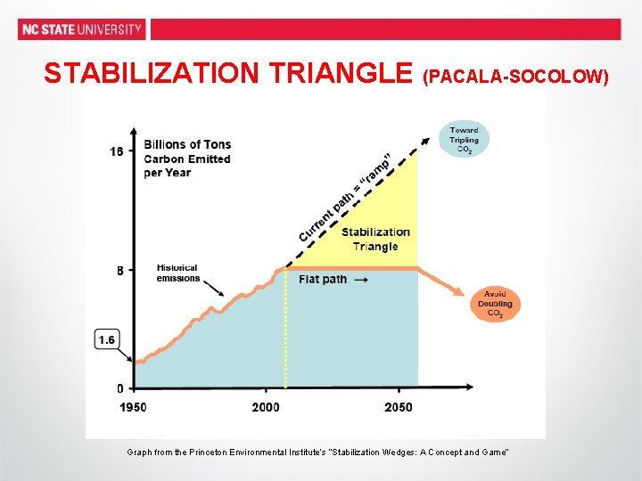 STABILIZATION TRIANGLE (PACALA-SOCOLOW) Graph from the Princeton Environmental Institute’s “Stabilization Wedges: A Concept and