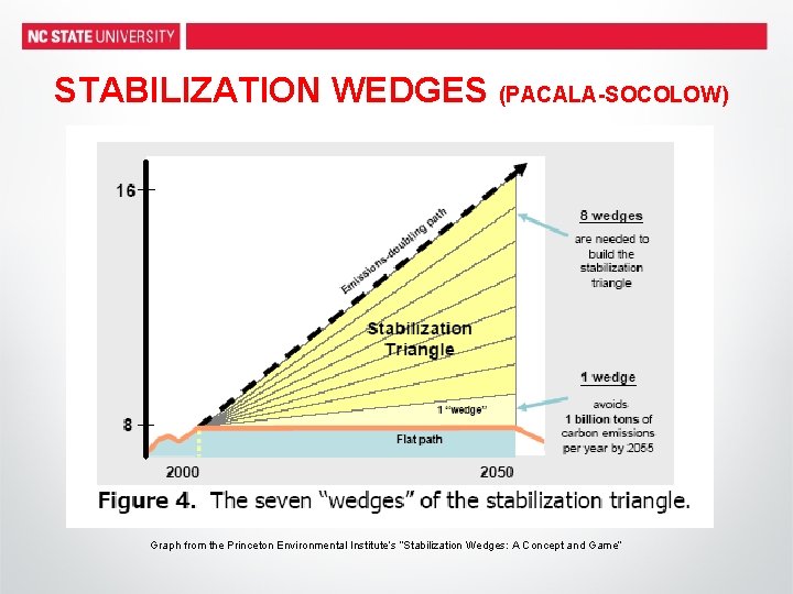 STABILIZATION WEDGES (PACALA-SOCOLOW) Graph from the Princeton Environmental Institute’s “Stabilization Wedges: A Concept and
