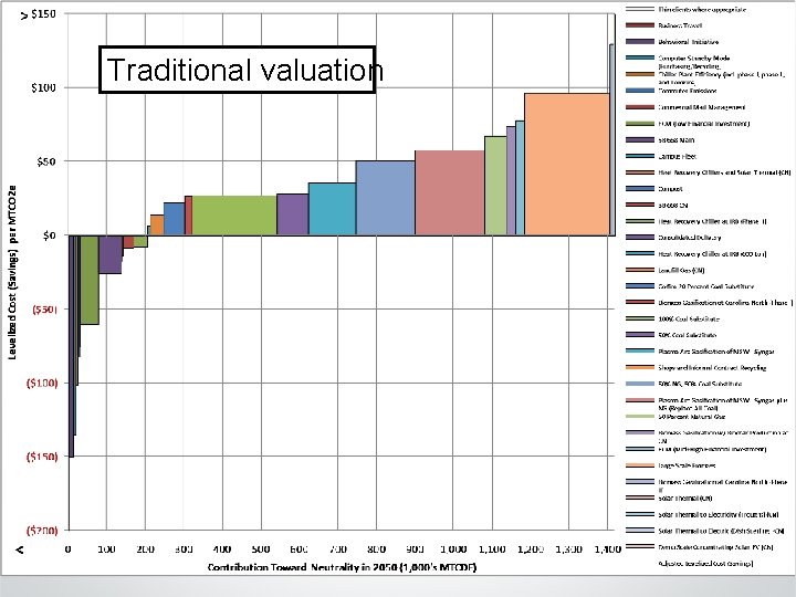Traditional valuation Climate Action Plan 