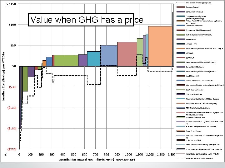 Value when GHG has a price Climate Action Plan 
