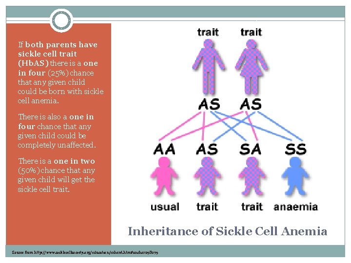 If both parents have sickle cell trait (Hb. AS) there is a one in