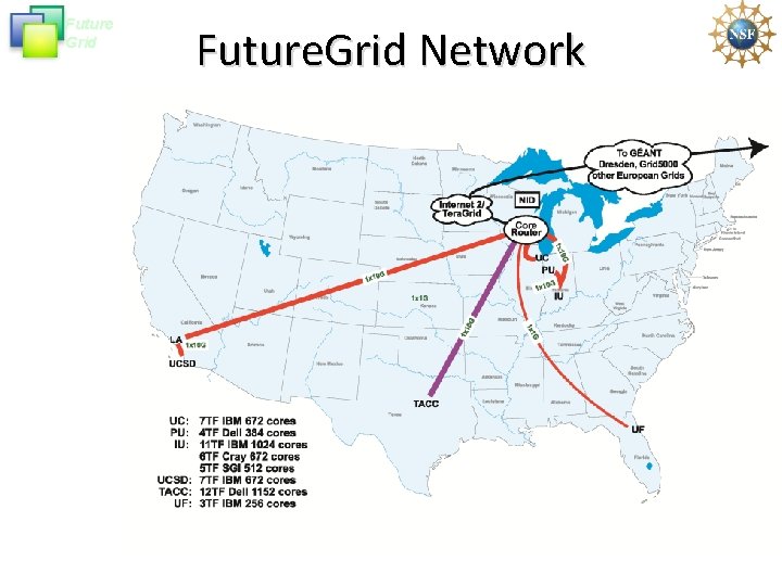 Future Grid Future. Grid Network 