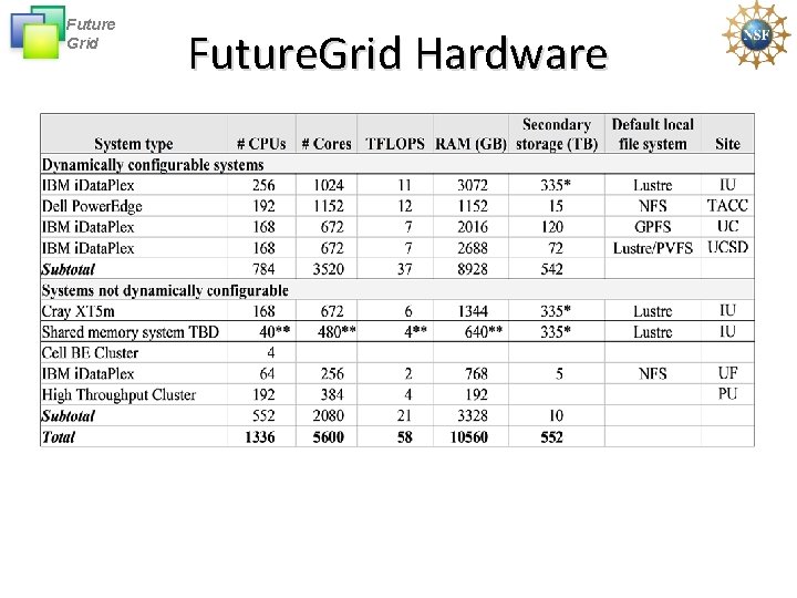 Future Grid Future. Grid Hardware 