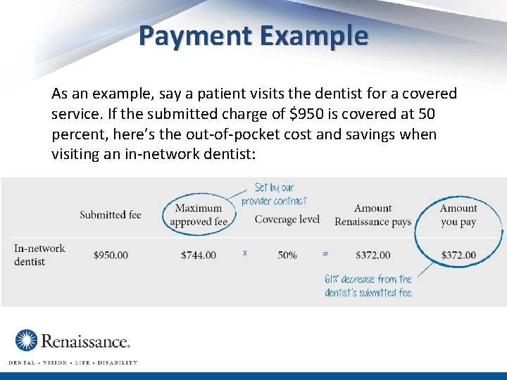 Payment Example As an example, say a patient visits the dentist for a covered