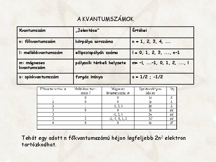 A KVANTUMSZÁMOK Kvantumszám „Jelentése” Értékei n: főkvantumszám körpálya sorszáma n 1, 2, 3, 4,