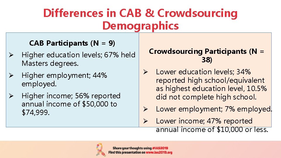 Differences in CAB & Crowdsourcing Demographics CAB Participants (N = 9) Ø Higher education