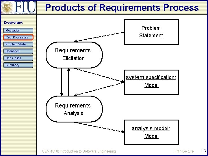 Products of Requirements Process Overview: Problem Statement Motivation Req. Processes Problem State. Scenarios Requirements